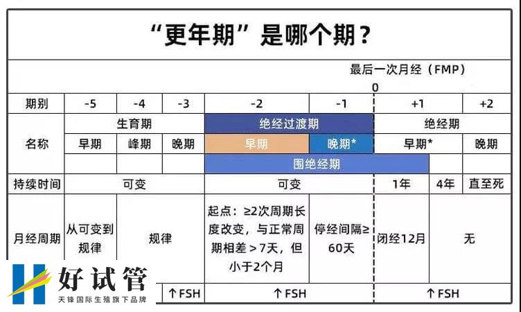 更年期女性已经进入绝经倒计时,还没生孩子该怎么备孕?(图1) 更年期